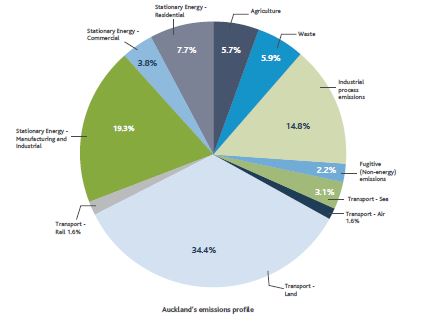 low-carbon-auckland